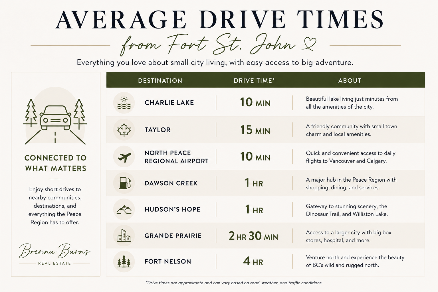 FORT ST JOHN, BC TRAVEL TIMES