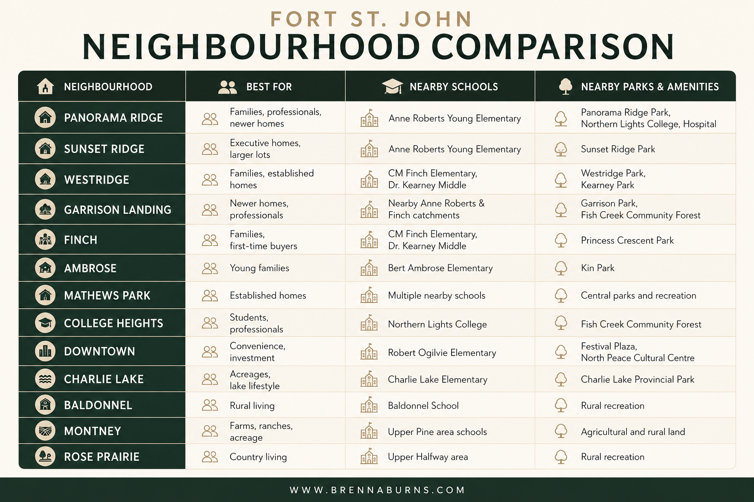 FORT ST JOHN NEIGHBORHOODS