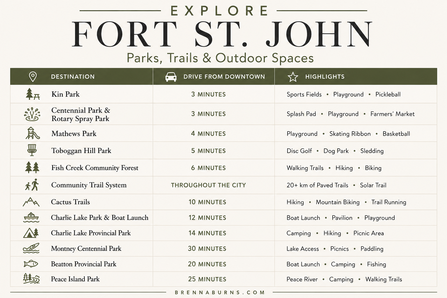 FORT ST JOHN, BC PARKS AND TRAILS